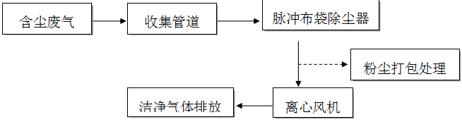 布袋式除塵器的運行-鈺泰環(huán)保技術(shù)部